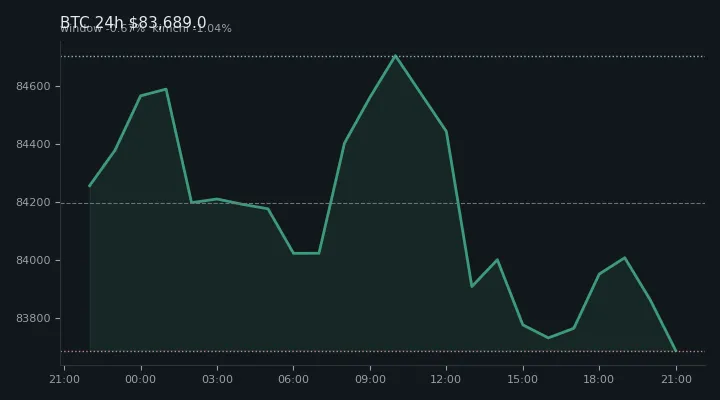 비트코인(BTC) 최근 24시간 USD 추세 — $83,689.0·창 -0.67%·김치 -1.04%·고 $85,247.4·저 $83,163.6