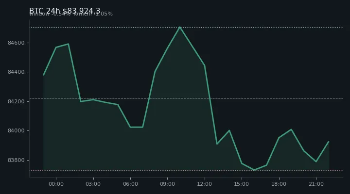 비트코인(BTC) 최근 24시간 USD 추세 — $83,924.3·창 -0.54%·김치 -1.05%·고 $85,247.4·저 $83,163.6