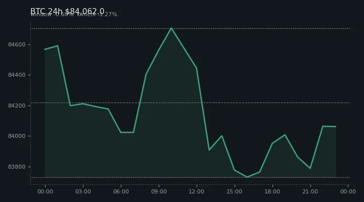 비트코인(BTC) 최근 24시간 USD 추세 — $84,062.0·창 -0.60%·김치 -1.27%·고 $85,247.4·저 $83,163.6