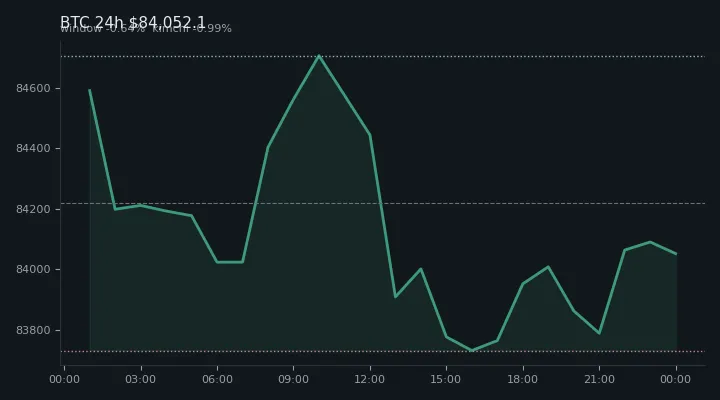 비트코인(BTC) 최근 24시간 USD 추세 — $84,052.1·창 -0.64%·김치 -0.99%·고 $85,247.4·저 $83,163.6