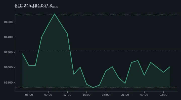 비트코인(BTC) 최근 24시간 USD 추세 — $84,007.8·창 -0.20%·김치 -0.06%·고 $85,247.4·저 $83,163.6