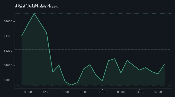 비트코인(BTC) 최근 24시간 USD 추세 — $84,010.4·창 -0.47%·김치 +0.13%·고 $85,247.4·저 $83,163.6