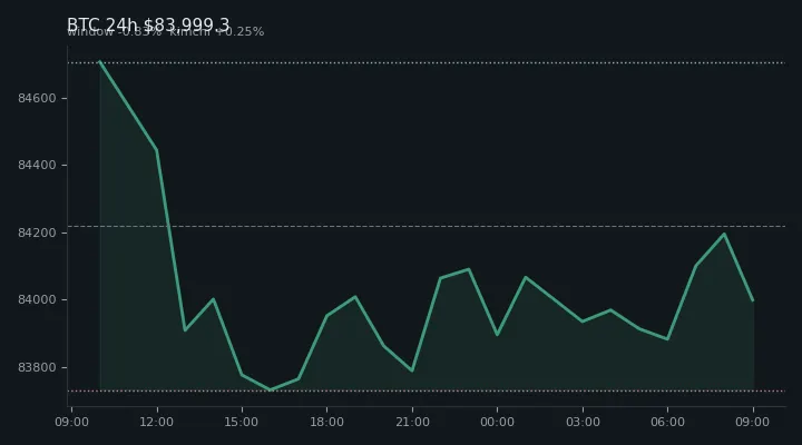 비트코인(BTC) 최근 24시간 USD 추세 — $83,999.3·창 -0.83%·김치 +0.25%·고 $85,247.4·저 $83,163.6