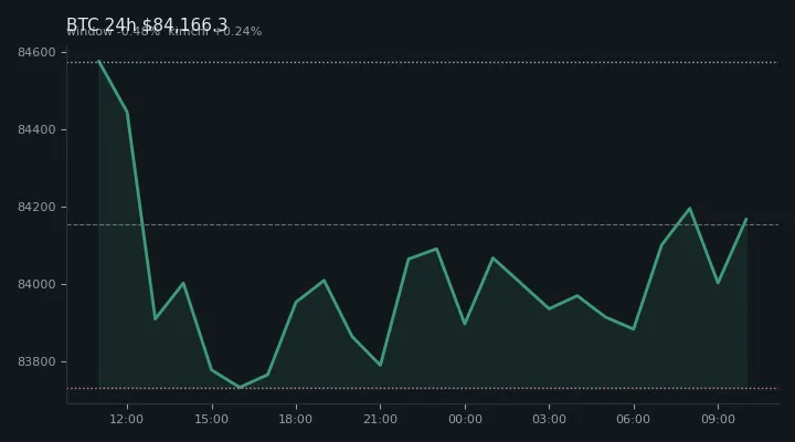 비트코인(BTC) 최근 24시간 USD 추세 — $84,166.3·창 -0.48%·김치 +0.24%·고 $85,247.4·저 $83,163.6