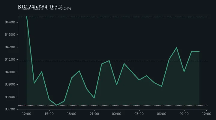 비트코인(BTC) 최근 24시간 USD 추세 — $84,163.2·창 -0.33%·김치 +0.24%·고 $84,684.9·저 $83,163.6