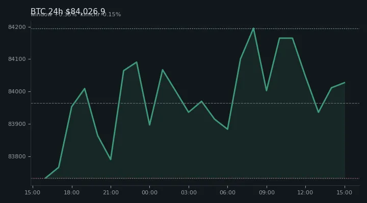 비트코인(BTC) 최근 24시간 USD 추세 — $84,026.9·창 +0.35%·김치 -0.15%·고 $84,314.7·저 $83,612.9