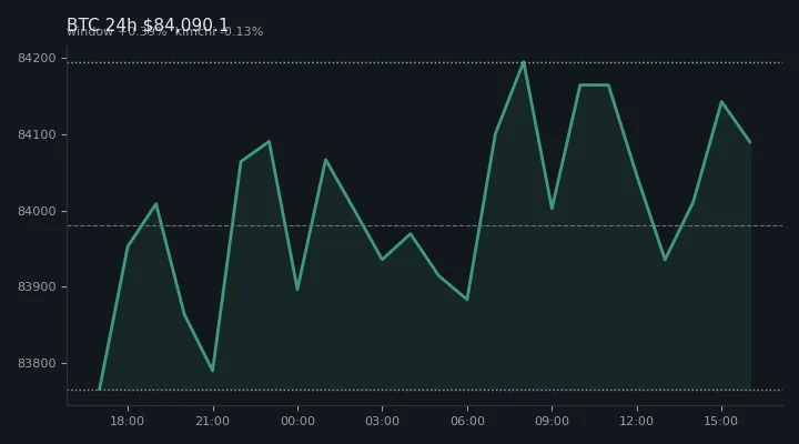 비트코인(BTC) 최근 24시간 USD 추세 — $84,090.1·창 +0.39%·김치 -0.13%·고 $84,314.7·저 $83,612.9