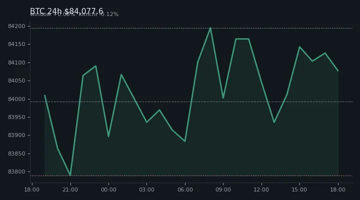 비트코인(BTC) 최근 24시간 USD 추세 — $84,077.6·창 +0.08%·김치 -0.12%·고 $84,314.7·저 $83,619.6