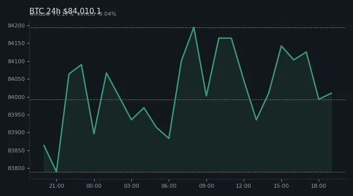 비트코인(BTC) 최근 24시간 USD 추세 — $84,010.1·창 +0.17%·김치 -0.04%·고 $84,314.7·저 $83,619.6