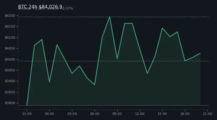 비트코인(BTC) 최근 24시간 USD 추세 — $84,026.9·창 +0.28%·김치 +0.07%·고 $84,314.7·저 $83,619.6