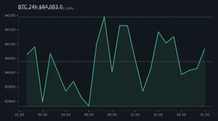 비트코인(BTC) 최근 24시간 USD 추세 — $84,083.0·창 +0.02%·김치 +0.24%·고 $84,314.7·저 $83,755.4
