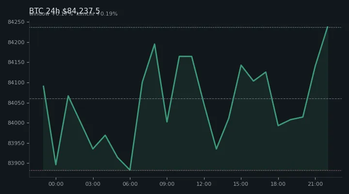 비트코인(BTC) 최근 24시간 USD 추세 — $84,237.5·창 +0.17%·김치 +0.19%·고 $84,401.9·저 $83,777.0