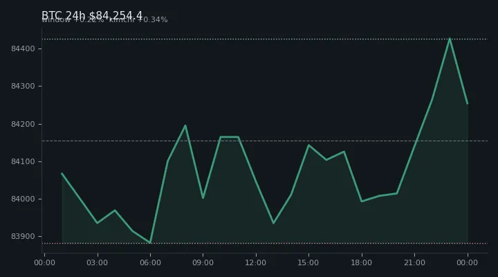 비트코인(BTC) 최근 24시간 USD 추세 — $84,254.4·창 +0.22%·김치 +0.34%·고 $84,451.3·저 $83,816.2
