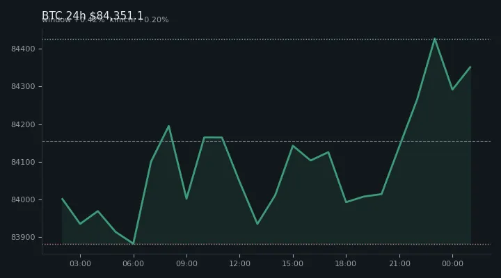 비트코인(BTC) 최근 24시간 USD 추세 — $84,351.1·창 +0.42%·김치 +0.20%·고 $84,451.3·저 $83,816.2