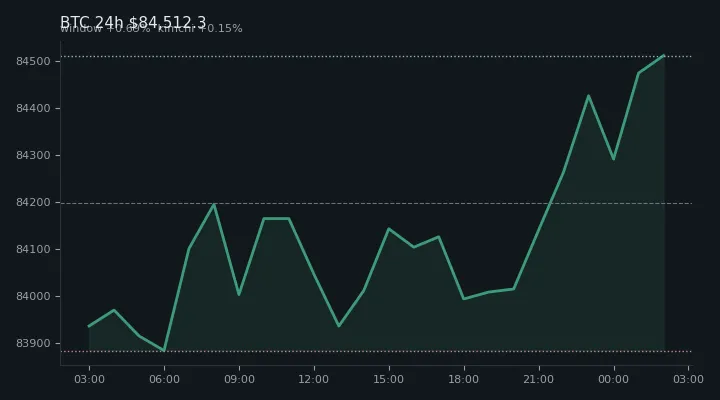 비트코인(BTC) 최근 24시간 USD 추세 — $84,512.3·창 +0.69%·김치 +0.15%·고 $84,555.0·저 $83,816.2
