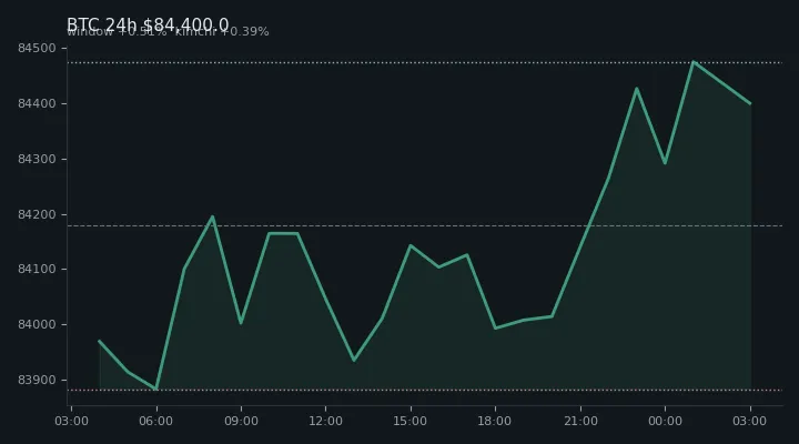 비트코인(BTC) 최근 24시간 USD 추세 — $84,400.0·창 +0.51%·김치 +0.39%·고 $84,555.0·저 $83,816.2