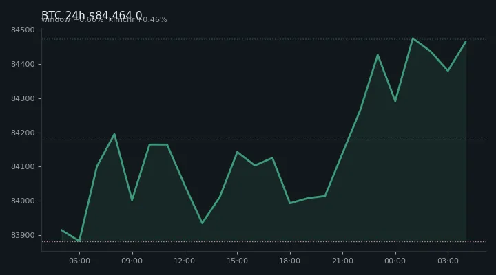 비트코인(BTC) 최근 24시간 USD 추세 — $84,464.0·창 +0.66%·김치 +0.46%·고 $84,555.0·저 $83,816.2