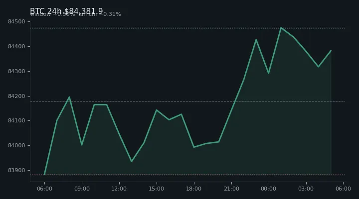 비트코인(BTC) 최근 24시간 USD 추세 — $84,381.9·창 +0.59%·김치 +0.31%·고 $84,555.0·저 $83,816.2