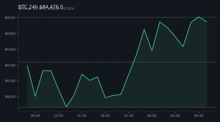 비트코인(BTC) 최근 24시간 USD 추세 — $84,476.0·창 +0.33%·김치 +0.25%·고 $84,618.8·저 $83,816.2