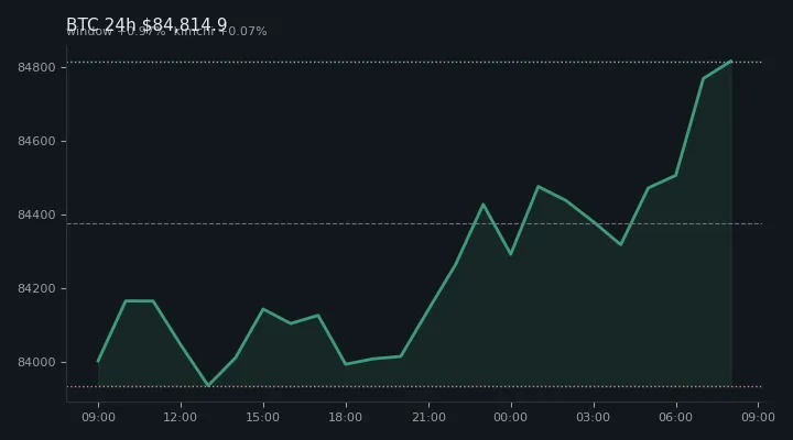 비트코인(BTC) 최근 24시간 USD 추세 — $84,814.9·창 +0.97%·김치 +0.07%·고 $84,850.0·저 $83,816.2