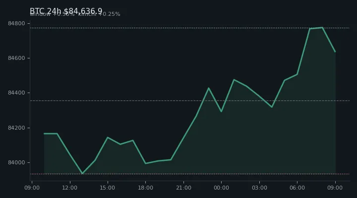 비트코인(BTC) 최근 24시간 USD 추세 — $84,636.9·창 +0.56%·김치 +0.25%·고 $84,871.3·저 $83,816.2