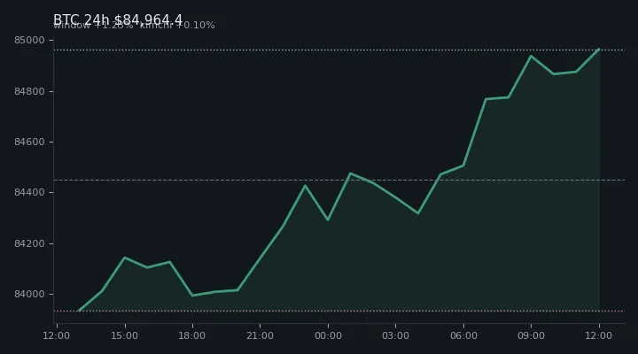 비트코인(BTC) 최근 24시간 USD 추세 — $84,964.4·창 +1.23%·김치 +0.10%·고 $85,104.0·저 $83,816.2