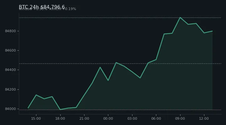 비트코인(BTC) 최근 24시간 USD 추세 — $84,796.6·창 +0.93%·김치 +0.19%·고 $85,104.0·저 $83,816.2