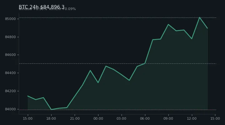 비트코인(BTC) 최근 24시간 USD 추세 — $84,896.3·창 +0.90%·김치 +0.09%·고 $85,142.8·저 $83,816.2
