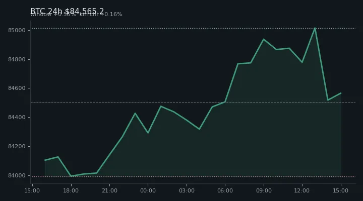 비트코인(BTC) 최근 24시간 USD 추세 — $84,565.2·창 +0.55%·김치 +0.16%·고 $85,142.8·저 $83,816.2