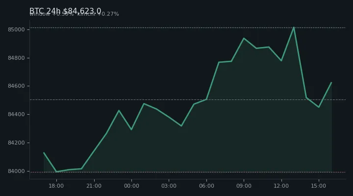 비트코인(BTC) 최근 24시간 USD 추세 — $84,623.0·창 +0.59%·김치 +0.27%·고 $85,142.8·저 $83,816.2