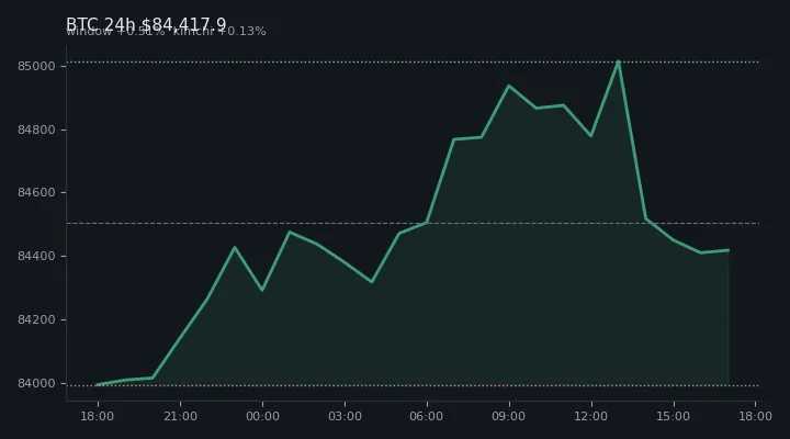 비트코인(BTC) 최근 24시간 USD 추세 — $84,417.9·창 +0.51%·김치 +0.13%·고 $85,142.8·저 $83,816.2