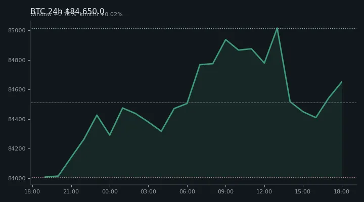 비트코인(BTC) 최근 24시간 USD 추세 — $84,650.0·창 +0.76%·김치 +0.02%·고 $85,142.8·저 $83,816.2
