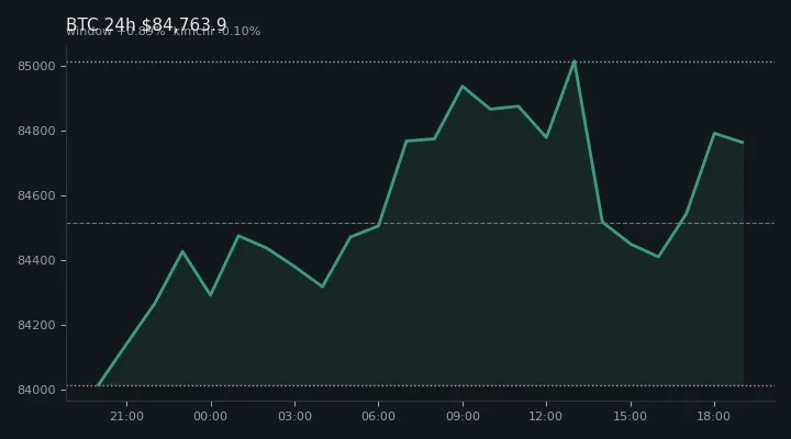 비트코인(BTC) 최근 24시간 USD 추세 — $84,763.9·창 +0.89%·김치 -0.10%·고 $85,142.8·저 $83,816.2