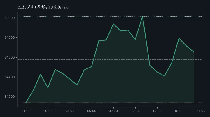 비트코인(BTC) 최근 24시간 USD 추세 — $84,653.6·창 +0.61%·김치 -0.16%·고 $85,142.8·저 $84,013.3