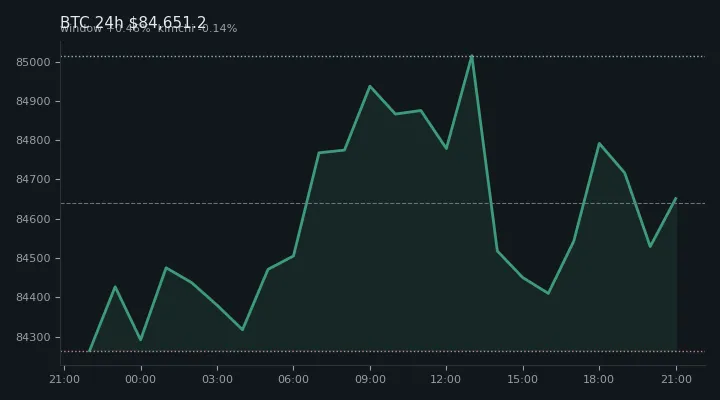 비트코인(BTC) 최근 24시간 USD 추세 — $84,651.2·창 +0.46%·김치 -0.14%·고 $85,142.8·저 $84,140.2