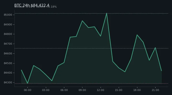 비트코인(BTC) 최근 24시간 USD 추세 — $84,422.4·창 -0.01%·김치 +0.18%·고 $85,142.8·저 $84,235.6