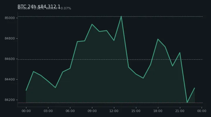 비트코인(BTC) 최근 24시간 USD 추세 — $84,312.1·창 +0.02%·김치 +0.07%·고 $85,142.8·저 $84,122.8