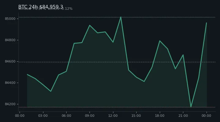 비트코인(BTC) 최근 24시간 USD 추세 — $84,959.3·창 +0.57%·김치 -0.12%·고 $85,142.8·저 $84,122.8