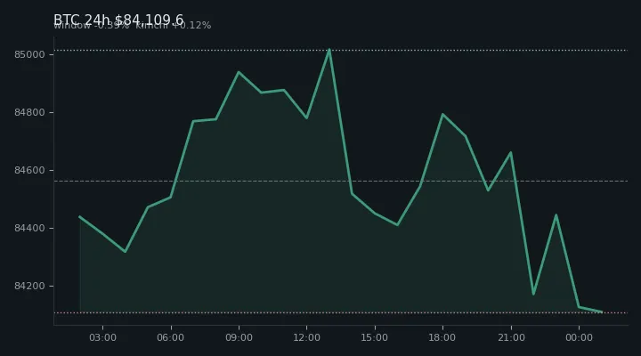 비트코인(BTC) 최근 24시간 USD 추세 — $84,109.6·창 -0.39%·김치 +0.12%·고 $85,142.8·저 $83,870.2