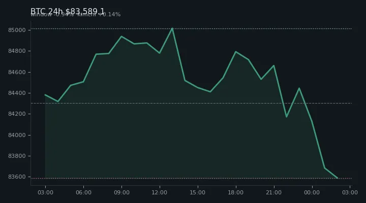 비트코인(BTC) 최근 24시간 USD 추세 — $83,589.1·창 -0.94%·김치 +0.14%·고 $85,142.8·저 $83,469.2