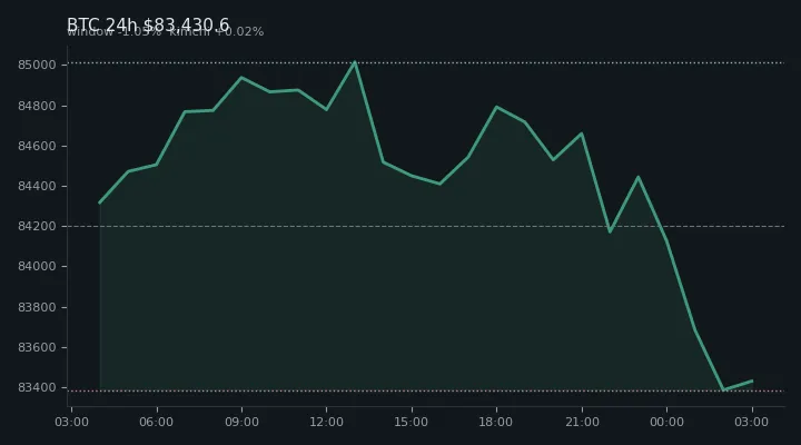 비트코인(BTC) 최근 24시간 USD 추세 — $83,430.6·창 -1.05%·김치 +0.02%·고 $85,142.8·저 $83,369.1