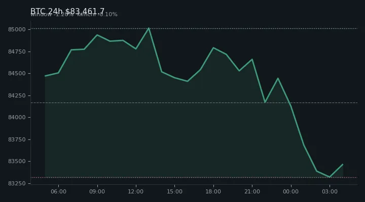 비트코인(BTC) 최근 24시간 USD 추세 — $83,461.7·창 -1.20%·김치 -0.10%·고 $85,142.8·저 $83,201.6