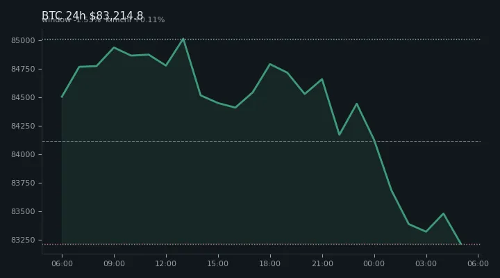 비트코인(BTC) 최근 24시간 USD 추세 — $83,214.8·창 -1.53%·김치 +0.11%·고 $85,142.8·저 $83,185.1