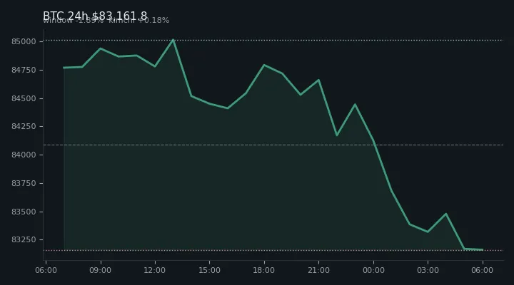 비트코인(BTC) 최근 24시간 USD 추세 — $83,161.8·창 -1.89%·김치 +0.18%·고 $85,142.8·저 $82,688.5