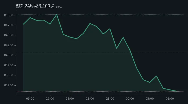 비트코인(BTC) 최근 24시간 USD 추세 — $83,100.7·창 -1.97%·김치 +0.27%·고 $85,142.8·저 $82,688.5