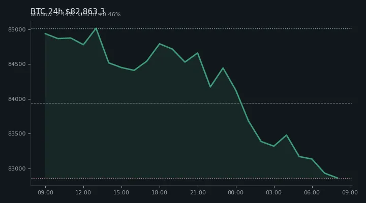 비트코인(BTC) 최근 24시간 USD 추세 — $82,863.3·창 -2.44%·김치 +0.46%·고 $85,142.8·저 $82,688.5