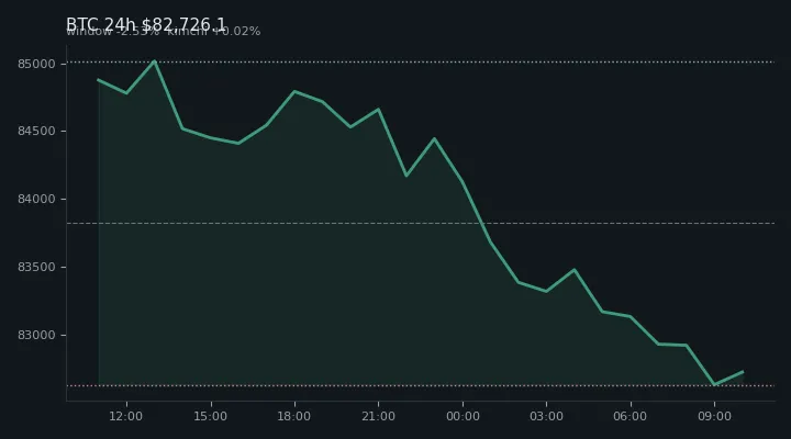 비트코인(BTC) 최근 24시간 USD 추세 — $82,726.1·창 -2.53%·김치 +0.02%·고 $85,142.8·저 $82,566.4