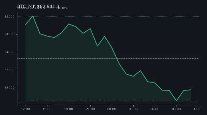 비트코인(BTC) 최근 24시간 USD 추세 — $82,941.3·창 -2.17%·김치 +0.30%·고 $85,142.8·저 $82,566.4