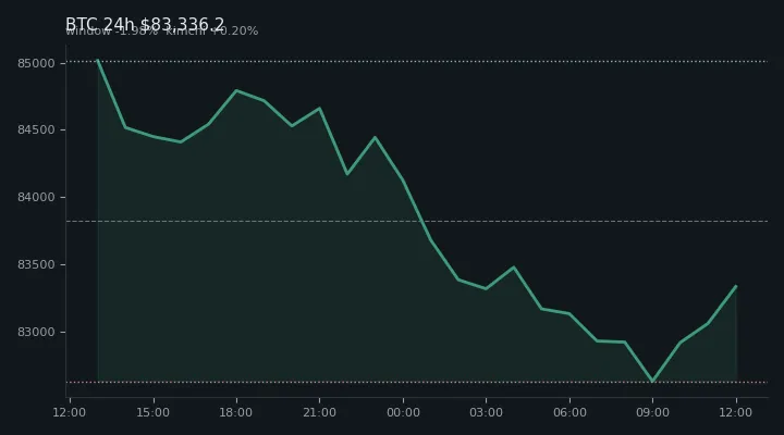 비트코인(BTC) 최근 24시간 USD 추세 — $83,336.2·창 -1.98%·김치 +0.20%·고 $85,142.8·저 $82,566.4