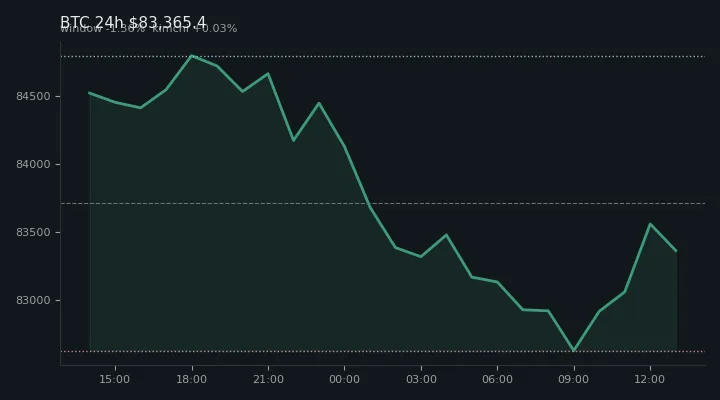 비트코인(BTC) 최근 24시간 USD 추세 — $83,365.4·창 -1.36%·김치 +0.03%·고 $85,060.8·저 $82,566.4
